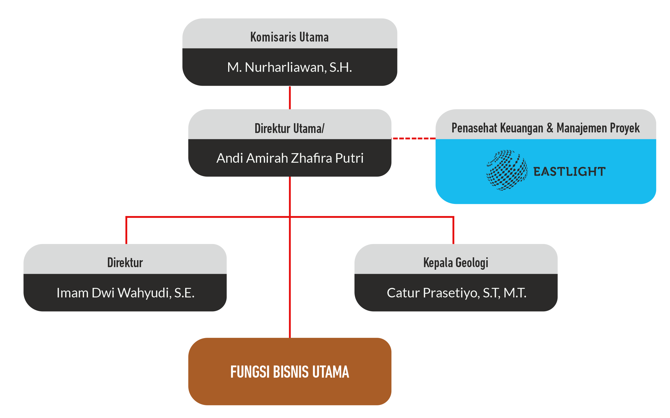 struktur-org
